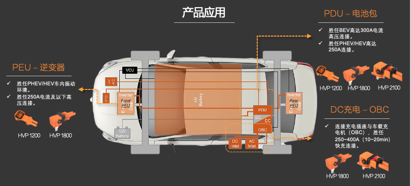 新品發(fā)布 | 高壓連接革命！CSJ高壓連接器與您共贏電動汽車新時代